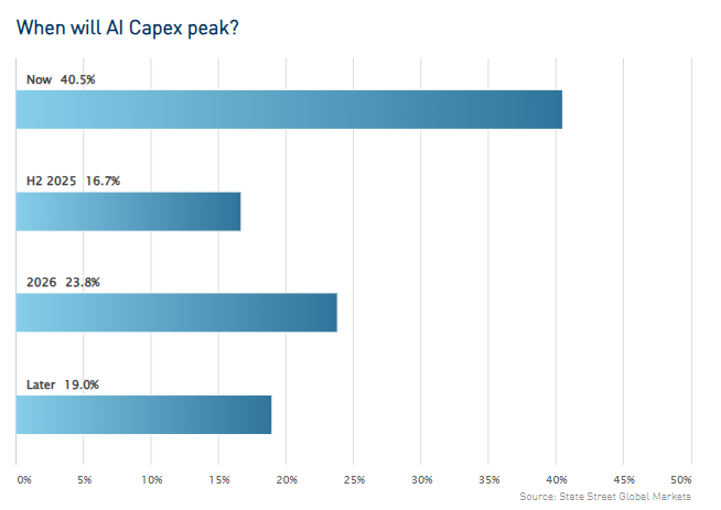 四个要点：Bessent的看跌期权、美国增长的重新评估、资本支出的高峰和动量交易的崩溃