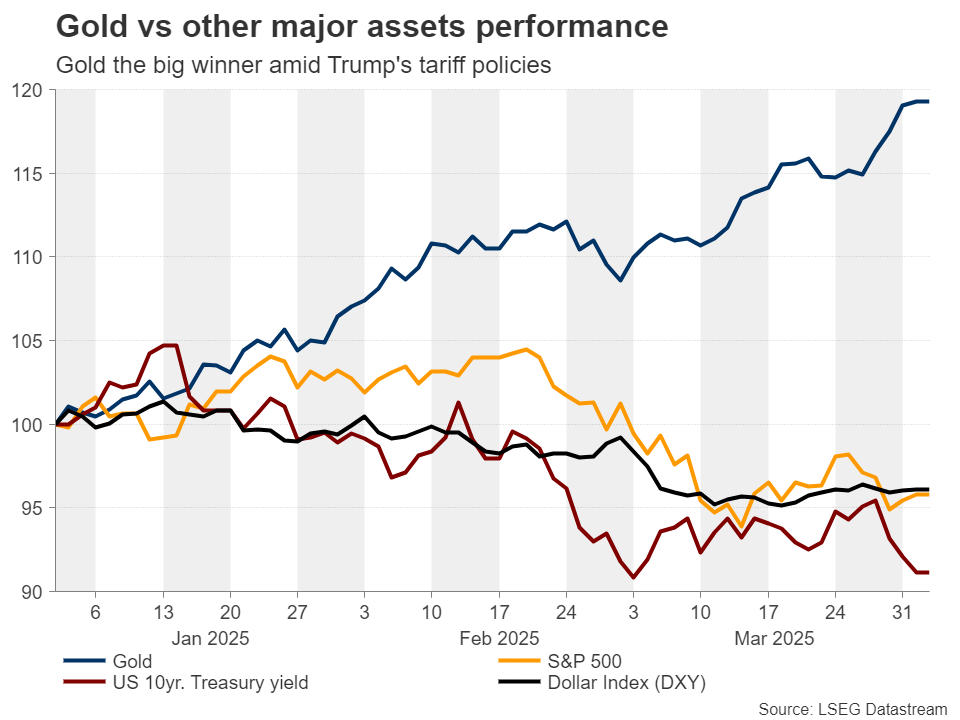 在特朗普关税混乱中金价成了安全避风港