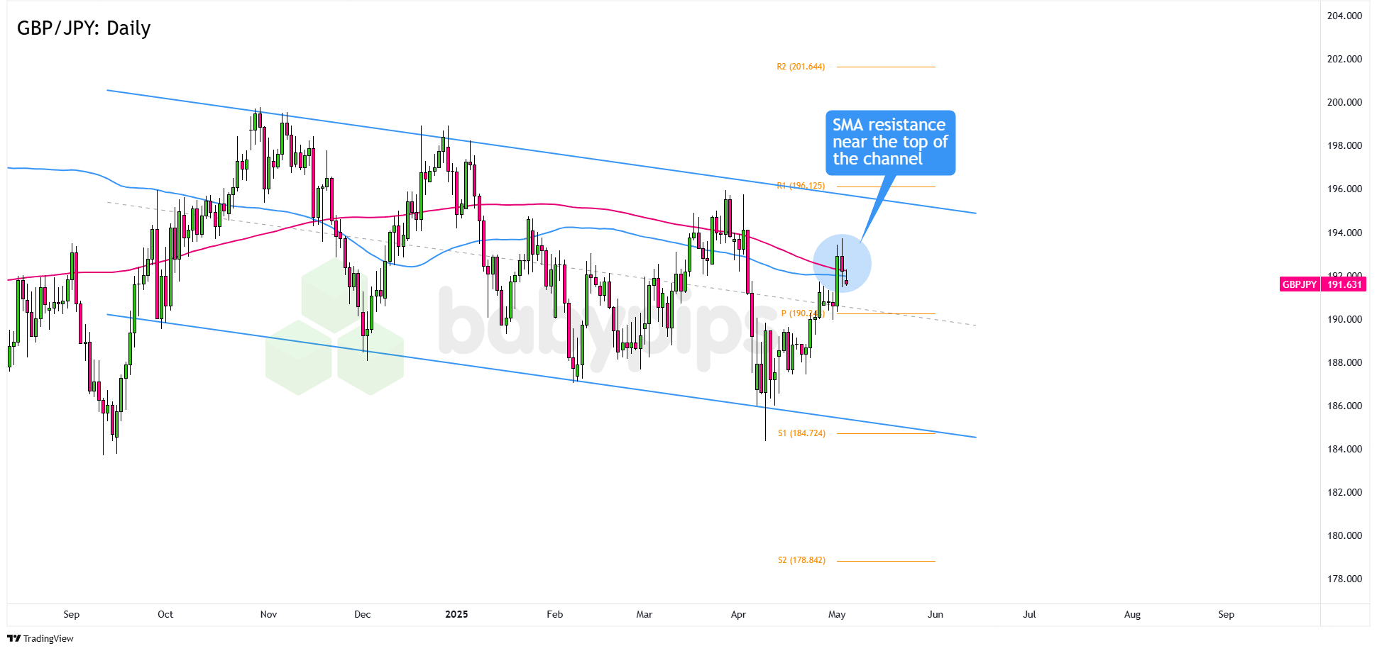 英镑/日元准备回归长期下行趋势吗？